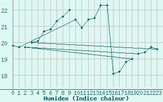 Courbe de l'humidex pour Le Havre - Octeville (76)