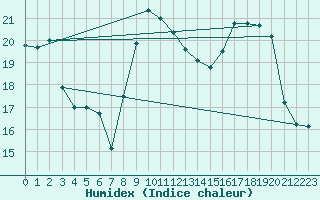 Courbe de l'humidex pour Chatelus-Malvaleix (23)