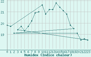 Courbe de l'humidex pour Lisbonne (Po)