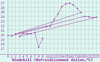Courbe du refroidissement olien pour Saint-Saturnin-Ls-Avignon (84)