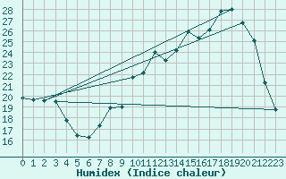 Courbe de l'humidex pour Rmering-ls-Puttelange (57)