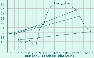 Courbe de l'humidex pour Narbonne-Ouest (11)