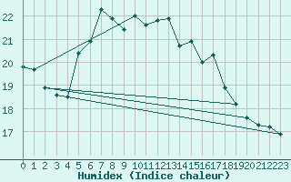 Courbe de l'humidex pour Leba