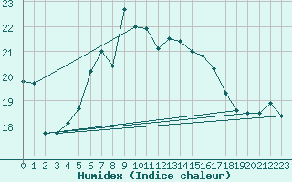 Courbe de l'humidex pour Nordkoster