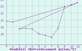 Courbe du refroidissement olien pour Porto-Vecchio (2A)