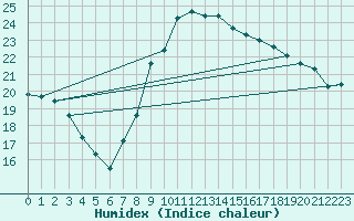Courbe de l'humidex pour Torino / Bric Della Croce
