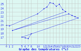 Courbe de tempratures pour Xert / Chert (Esp)