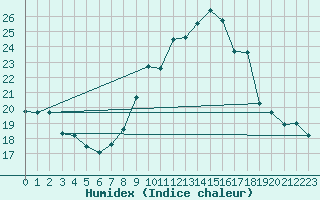 Courbe de l'humidex pour Belorado