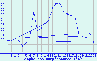 Courbe de tempratures pour Vinars