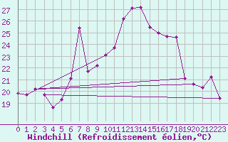 Courbe du refroidissement olien pour Vinars