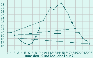 Courbe de l'humidex pour Bruck / Mur