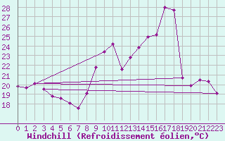 Courbe du refroidissement olien pour Boulogne (62)