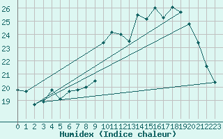 Courbe de l'humidex pour Dax (40)