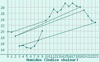 Courbe de l'humidex pour Niort (79)