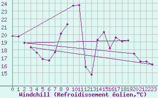 Courbe du refroidissement olien pour Mrida