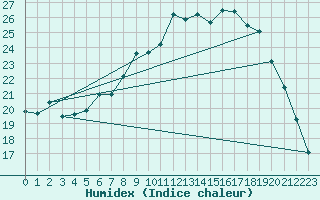 Courbe de l'humidex pour Muehldorf