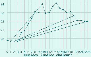 Courbe de l'humidex pour Olands Sodra Udde