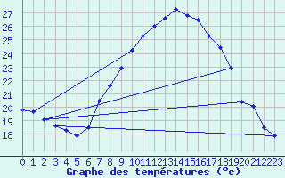 Courbe de tempratures pour Tudela