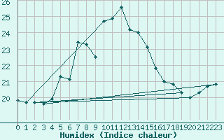 Courbe de l'humidex pour Jomala Jomalaby