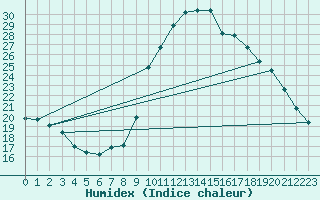 Courbe de l'humidex pour Puimisson (34)