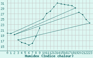 Courbe de l'humidex pour Toulouse-Francazal (31)