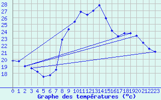 Courbe de tempratures pour Toulon (83)