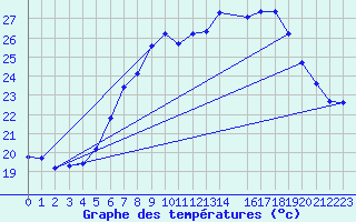 Courbe de tempratures pour Frankfort (All)