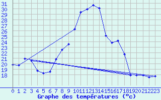 Courbe de tempratures pour Elgoibar