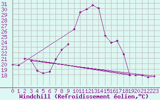 Courbe du refroidissement olien pour Elgoibar