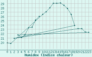 Courbe de l'humidex pour Zrich / Affoltern