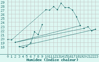 Courbe de l'humidex pour Talarn