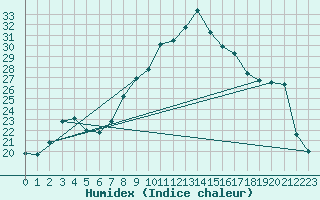 Courbe de l'humidex pour Ploudalmezeau (29)