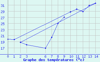 Courbe de tempratures pour Villanueva de Crdoba