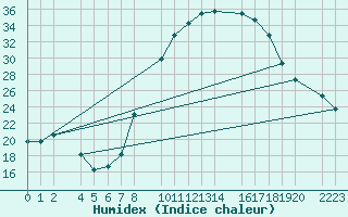 Courbe de l'humidex pour Herrera del Duque