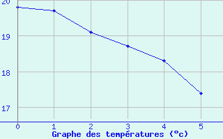 Courbe de tempratures pour Lorca