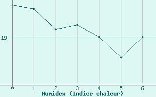 Courbe de l'humidex pour Orschwiller (67)