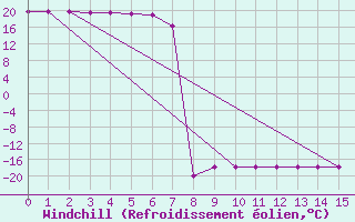 Courbe du refroidissement olien pour El Mallol (Esp)