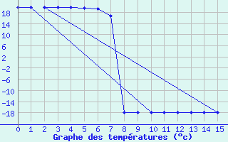 Courbe de tempratures pour El Mallol (Esp)