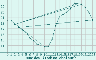 Courbe de l'humidex pour La Baeza (Esp)