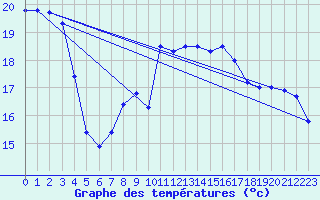 Courbe de tempratures pour Santander (Esp)