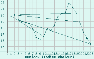 Courbe de l'humidex pour Bourges (18)