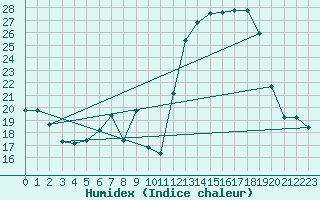 Courbe de l'humidex pour Vialas (Nojaret Haut) (48)