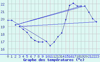 Courbe de tempratures pour Pau (64)