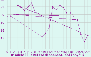 Courbe du refroidissement olien pour Cap Pertusato (2A)