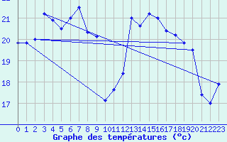 Courbe de tempratures pour Cap Pertusato (2A)