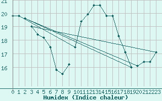 Courbe de l'humidex pour Puissalicon (34)