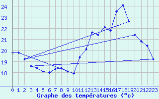 Courbe de tempratures pour Biscarrosse (40)