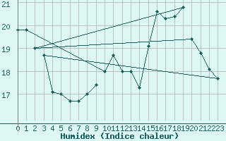 Courbe de l'humidex pour Nancy - Essey (54)