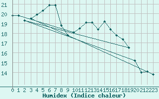 Courbe de l'humidex pour Roches Point