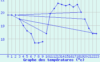 Courbe de tempratures pour Cabestany (66)